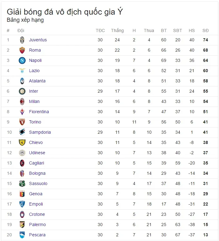 Kết quả bóng đá châu Âu đêm 2/4, sáng 3/4: Arsenal 2-2 Man City, Real 3-0 Alaves, Granada 1-4 Barcelona - Ảnh 10. Kết quả bóng đá châu Âu đêm 2/4, sáng 3/4: Arsenal 2-2 Man City, Real 3-0 Alaves, Granada 1-4 Barcelona - Ảnh 10.