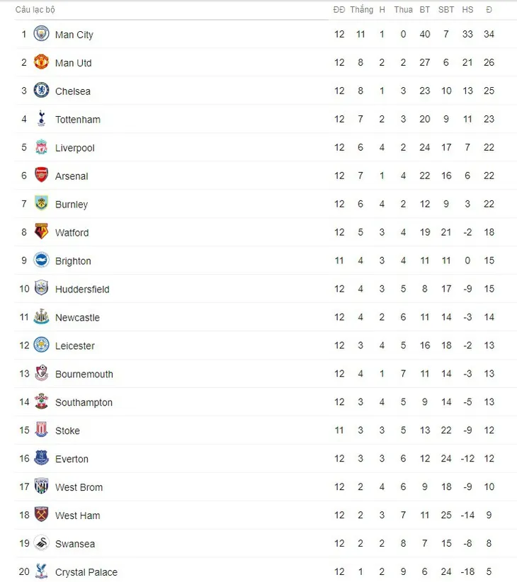 Kết quả, BXH vòng 12 Ngoại hạng Anh: Arsenal thắng derby London, Man City và MU tiếp tục song hành - Ảnh 5. Kết quả, BXH vòng 12 Ngoại hạng Anh: Arsenal thắng derby London, Man City và MU tiếp tục song hành - Ảnh 5.