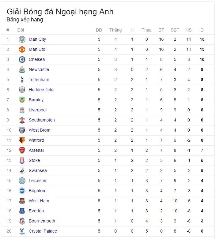 Lịch thi đấu vòng 6 Ngoại hạng Anh: Man City dễ thở, Man Utd gặp khó và tâm điểm Leicester City - Liverpool - Ảnh 3. Lịch thi đấu vòng 6 Ngoại hạng Anh: Man City dễ thở, Man Utd gặp khó và tâm điểm Leicester City - Liverpool - Ảnh 3.