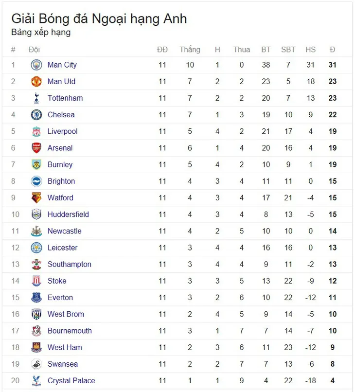 BXH Ngoại hạng Anh sau vòng 11: Man City xây chắc ngôi đầu, bỏ xa MU, Chelsea - Ảnh 3. BXH Ngoại hạng Anh sau vòng 11: Man City xây chắc ngôi đầu, bỏ xa MU, Chelsea - Ảnh 3.
