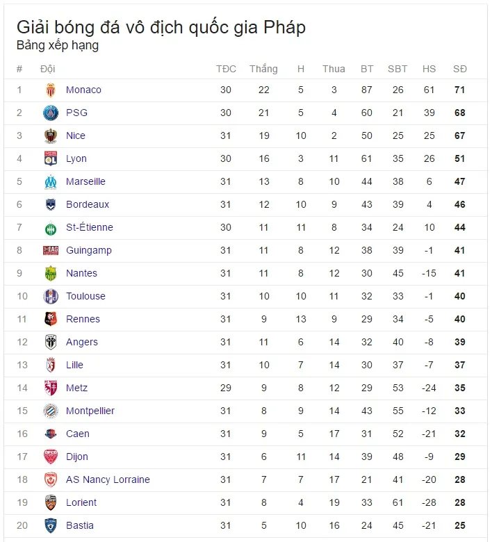 Kết quả bóng đá châu Âu đêm 2/4, sáng 3/4: Arsenal 2-2 Man City, Real 3-0 Alaves, Granada 1-4 Barcelona - Ảnh 15. Kết quả bóng đá châu Âu đêm 2/4, sáng 3/4: Arsenal 2-2 Man City, Real 3-0 Alaves, Granada 1-4 Barcelona - Ảnh 15.