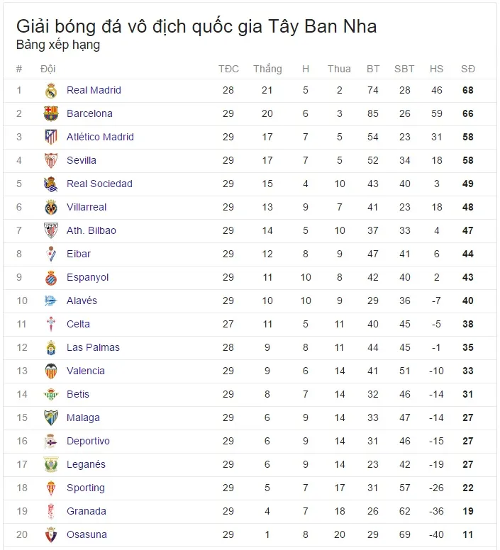 Kết quả bóng đá châu Âu đêm 2/4, sáng 3/4: Arsenal 2-2 Man City, Real 3-0 Alaves, Granada 1-4 Barcelona - Ảnh 7. Kết quả bóng đá châu Âu đêm 2/4, sáng 3/4: Arsenal 2-2 Man City, Real 3-0 Alaves, Granada 1-4 Barcelona - Ảnh 7.