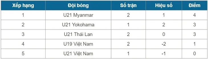 BXH giải U21 Quốc tế sau 2 lượt trận đầu tiên: U21 Myanmar bất ngờ chiếm ngôi đầu - Ảnh 2. BXH giải U21 Quốc tế sau 2 lượt trận đầu tiên: U21 Myanmar bất ngờ chiếm ngôi đầu - Ảnh 2.