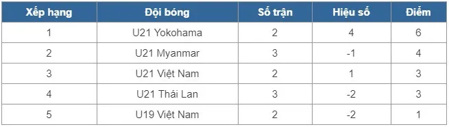 Giải U21 Quốc tế 2017, U21 Việt Nam 2-0 U21 Myanmar: Chiến thắng thuyết phục! - Ảnh 1.