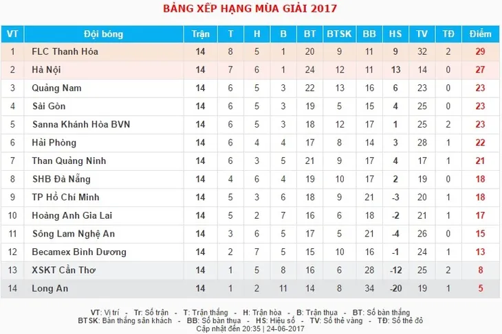 Vòng 15 giải VĐQG V.League 2017: CLB TP Hồ Chí Minh - FLC Thanh Hóa (17h30, VTV6) - Ảnh 4. Vòng 15 giải VĐQG V.League 2017: CLB TP Hồ Chí Minh - FLC Thanh Hóa (17h30, VTV6) - Ảnh 4.