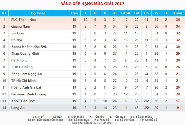 VIDEO XSKT Cần Thơ 1 - 4 FLC Thanh Hóa: FLC Thanh Hóa trở lại ngôi đầu - Ảnh 2. VIDEO XSKT Cần Thơ 1 - 4 FLC Thanh Hóa: FLC Thanh Hóa trở lại ngôi đầu - Ảnh 2.