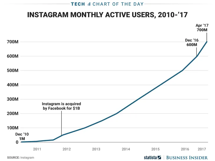 Instagram cán mốc 700 triệu người dùng - Ảnh 1. Instagram cán mốc 700 triệu người dùng - Ảnh 1.