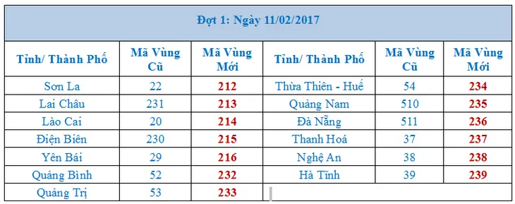 Hoàn tất đổi mã vùng điện thoại cố định đợt 3 - Ảnh 1. Hoàn tất đổi mã vùng điện thoại cố định đợt 3 - Ảnh 1.
