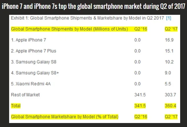 Với iPhone 7/7 Plus, Apple lại chứng minh Samsung vẫn còn rất non - Ảnh 2. Với iPhone 7/7 Plus, Apple lại chứng minh Samsung vẫn còn rất non - Ảnh 2.