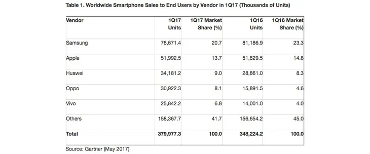 Samsung và Apple đừng đùa với các hãng điện thoại Trung Quốc - Ảnh 1. Samsung và Apple đừng đùa với các hãng điện thoại Trung Quốc - Ảnh 1.