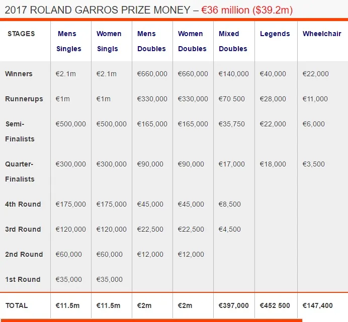 Tổng tiền thưởng Roland Garros 2017 lên mức kỷ lục 40 triệu USD - Ảnh 1. Tổng tiền thưởng Roland Garros 2017 lên mức kỷ lục 40 triệu USD - Ảnh 1.