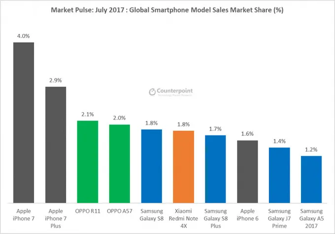 10 mẫu smartphone bán chạy nhất thế giới tháng 7/2017 - Ảnh 1. 10 mẫu smartphone bán chạy nhất thế giới tháng 7/2017 - Ảnh 1.