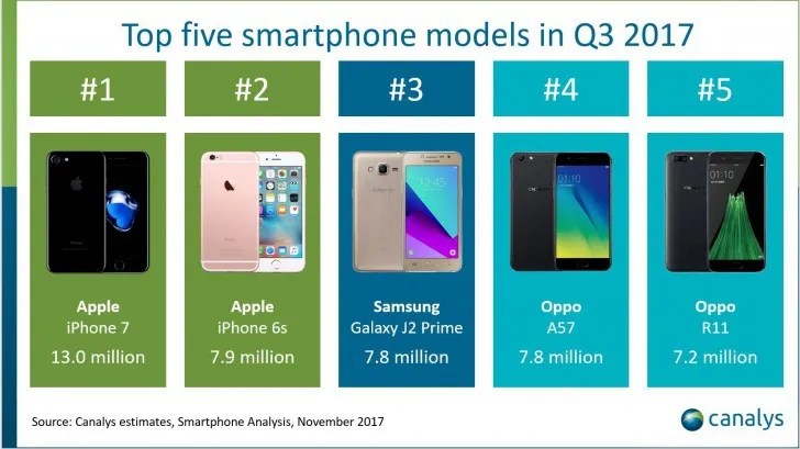 iPhone 7 là chiếc smartphone bán chạy nhất thế giới quý III/2017 - Ảnh 1. iPhone 7 là chiếc smartphone bán chạy nhất thế giới quý III/2017 - Ảnh 1.