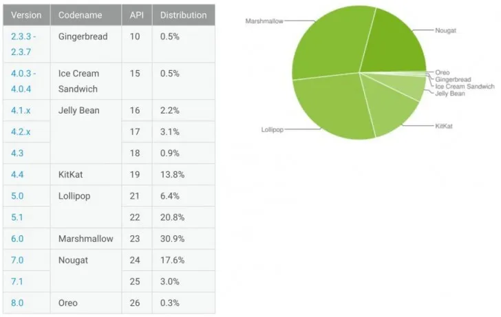 Bánh ngọt Android Oreo chưa đạt nổi 1% cài đặt sau gần 3 tháng ra mắt - Ảnh 1. Bánh ngọt Android Oreo chưa đạt nổi 1% cài đặt sau gần 3 tháng ra mắt - Ảnh 1.