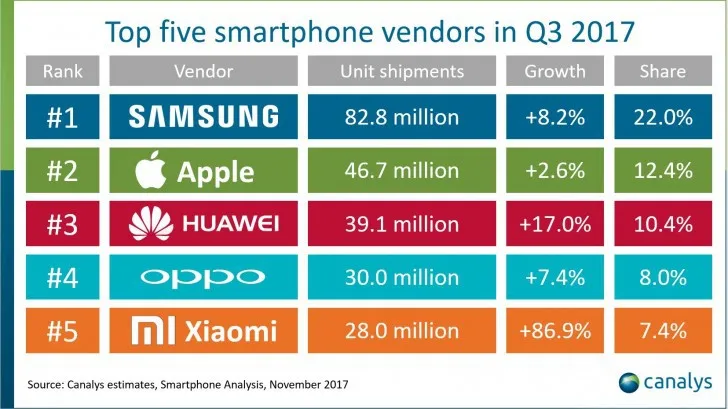 iPhone 7 là chiếc smartphone bán chạy nhất thế giới quý III/2017 - Ảnh 3. iPhone 7 là chiếc smartphone bán chạy nhất thế giới quý III/2017 - Ảnh 3.