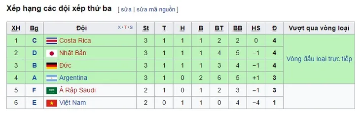 U20 Việt Nam sẽ lọt vào vòng 1/8 FIFA U20 Thế giới nếu... - Ảnh 1. U20 Việt Nam sẽ lọt vào vòng 1/8 FIFA U20 Thế giới nếu... - Ảnh 1.
