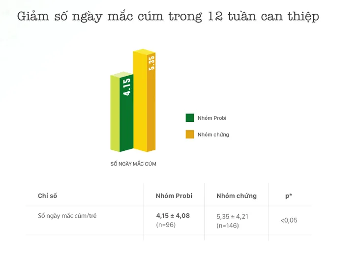 Sử dụng sữa chua uống men sống Vinamilk Probi giúp trẻ ít mắc bệnh cảm cúm - Ảnh 3.