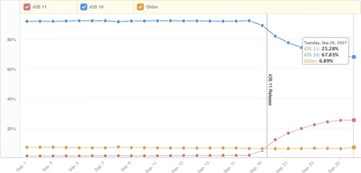 iOS 11 được cài đặt trên 25% thiết bị sau một tuần ra mắt - Ảnh 1. iOS 11 được cài đặt trên 25% thiết bị sau một tuần ra mắt - Ảnh 1.
