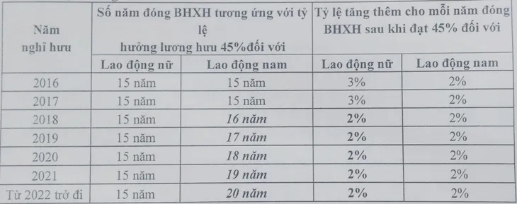 Từ 1/1/2018, nghỉ hưu sớm sẽ càng thiệt thòi hơn - Ảnh 1. Từ 1/1/2018, nghỉ hưu sớm sẽ càng thiệt thòi hơn - Ảnh 1.