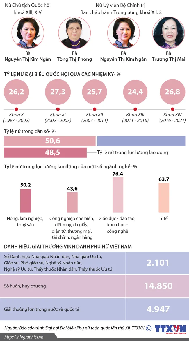 Đồ họa: Vị thế phụ nữ Việt Nam trong sự nghiệp phát triển đất nước - Ảnh 1.