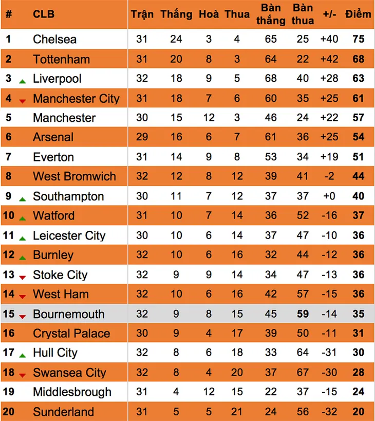Thắng Sunderland không khiến cơ hội Top 4 của Man United tăng lên - Ảnh 3.