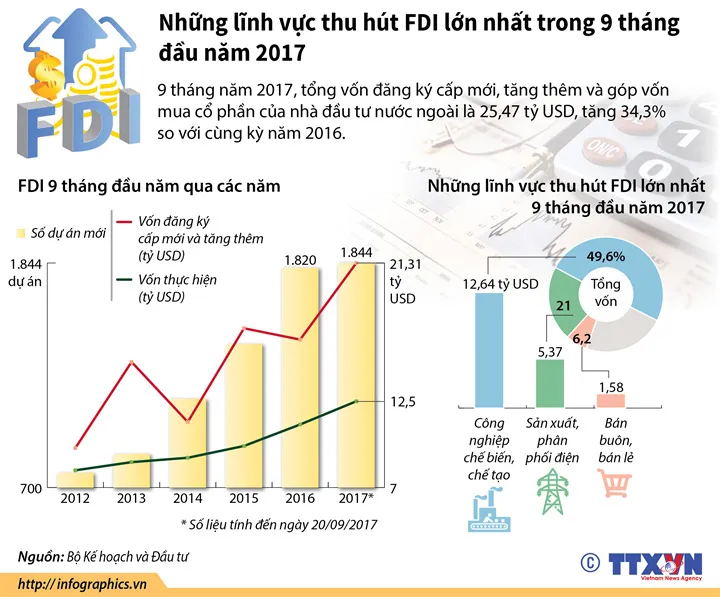 Những lĩnh vực thu hút FDI lớn nhất trong 9 tháng đầu năm 2017 - Ảnh 1.