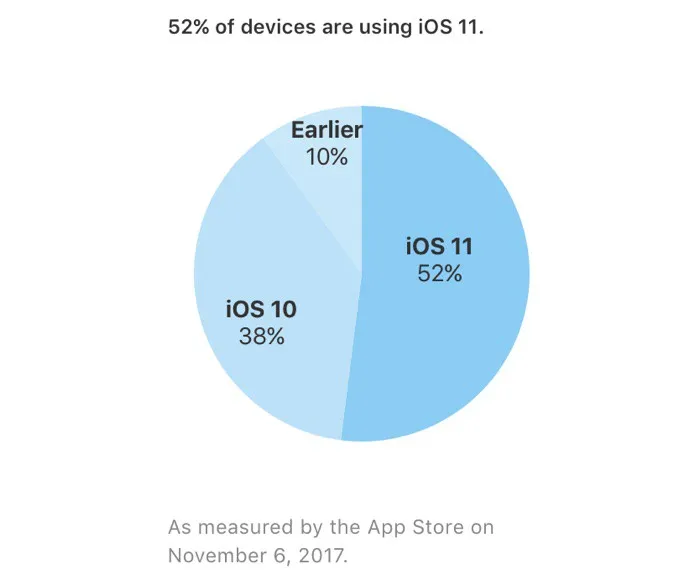 Apple: iOs 11 đã được cài đặt trên 52% thiết bị - Ảnh 1. Apple: iOs 11 đã được cài đặt trên 52% thiết bị - Ảnh 1.