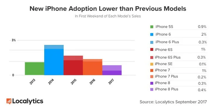 iPhone 8: Mẫu điện thoại ế nhất của Apple từ năm 2013 - Ảnh 1.