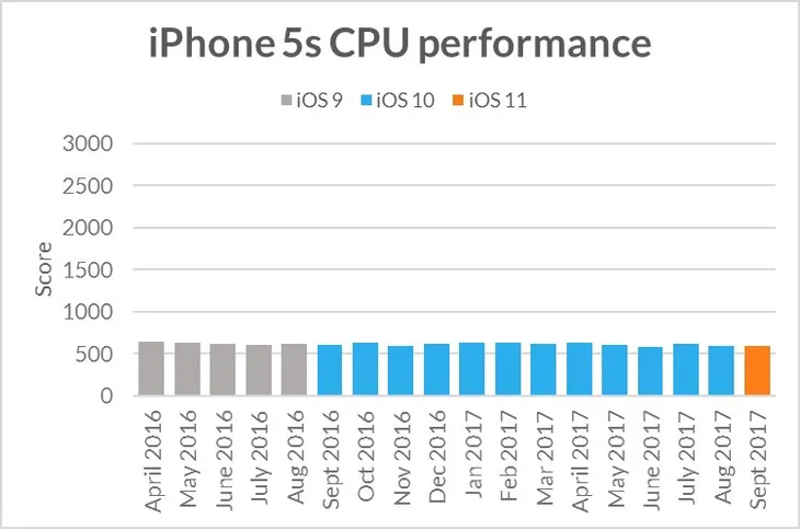 Thuyết âm ưu: Apple làm chậm các thiết bị cũ khi ra mắt iPhone mới? - Ảnh 1. Thuyết âm ưu: Apple làm chậm các thiết bị cũ khi ra mắt iPhone mới? - Ảnh 1.