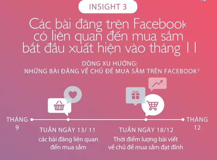 Đâu là xu hướng mua sắm qua Facebook dịp cuối năm tại Việt Nam? - Ảnh 3. Đâu là xu hướng mua sắm qua Facebook dịp cuối năm tại Việt Nam? - Ảnh 3.