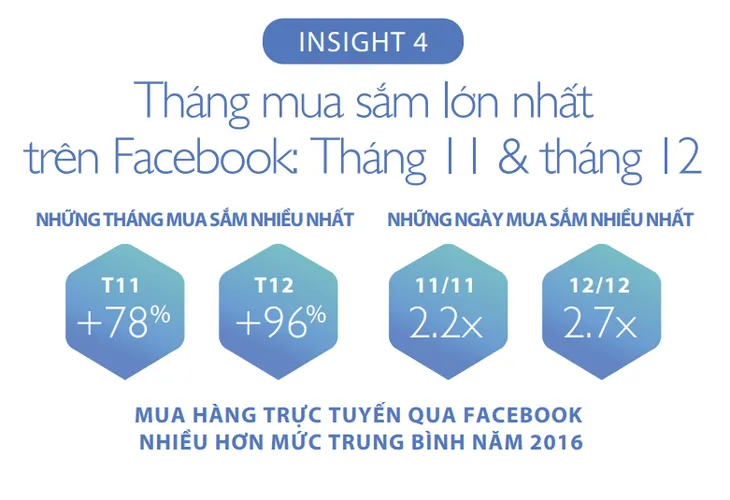 Đâu là xu hướng mua sắm qua Facebook dịp cuối năm tại Việt Nam? - Ảnh 4. Đâu là xu hướng mua sắm qua Facebook dịp cuối năm tại Việt Nam? - Ảnh 4.