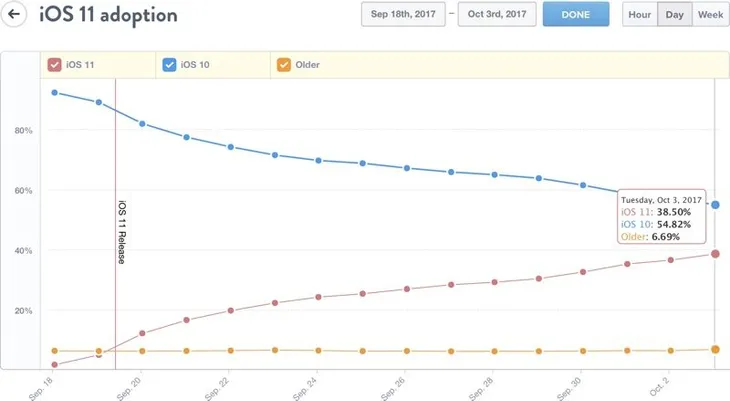 38,5% người dùng nâng cấp lên iOS 11 sau hai tuần phát hành - Ảnh 1.