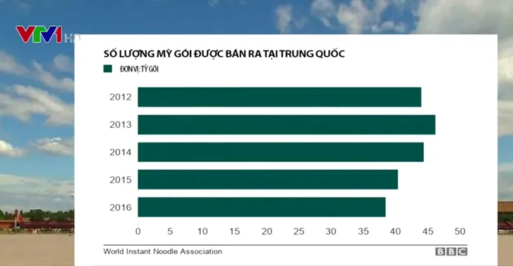 Chất lượng cuộc sống tăng, người Trung Quốc giảm ăn mỳ gói - Ảnh 1. Chất lượng cuộc sống tăng, người Trung Quốc giảm ăn mỳ gói - Ảnh 1.