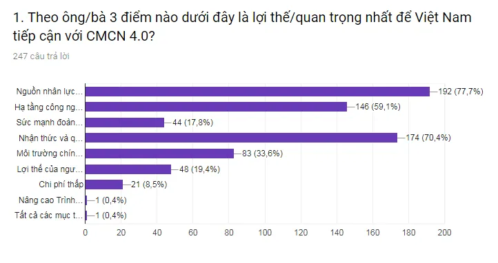 Việt Nam liệu có bỏ lỡ cơ hội bước lên con tàu Cách mạng công nghiệp 4.0? - Ảnh 3. Việt Nam liệu có bỏ lỡ cơ hội bước lên con tàu Cách mạng công nghiệp 4.0? - Ảnh 3.