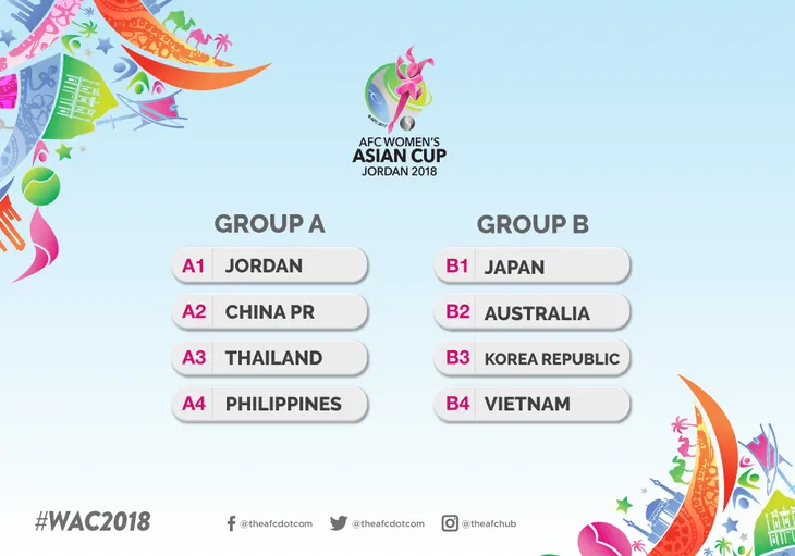 VCK Asian Cup 2018: Đội tuyển nữ Việt Nam nằm cùng bảng với ĐKVĐ Nhật Bản - Ảnh 1. VCK Asian Cup 2018: Đội tuyển nữ Việt Nam nằm cùng bảng với ĐKVĐ Nhật Bản - Ảnh 1.
