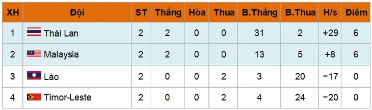 Giải futsal vô địch Đông Nam Á 2017: ĐT Thái Lan thắng đậm 17-2 trước Timor Leste - Ảnh 2. Giải futsal vô địch Đông Nam Á 2017: ĐT Thái Lan thắng đậm 17-2 trước Timor Leste - Ảnh 2.