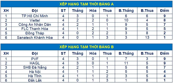VCK giải vô địch U17 QG- Cúp Thái Sơn Nam 2017: PVF sớm vào bán kết - Ảnh 4. VCK giải vô địch U17 QG- Cúp Thái Sơn Nam 2017: PVF sớm vào bán kết - Ảnh 4.