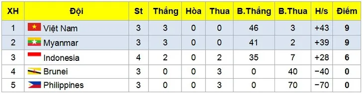 Giải futsal vô địch Đông Nam Á 2017: Thắng đậm ĐT Brunei, ĐT Việt Nam giành quyền vào bán kết - Ảnh 4. Giải futsal vô địch Đông Nam Á 2017: Thắng đậm ĐT Brunei, ĐT Việt Nam giành quyền vào bán kết - Ảnh 4.