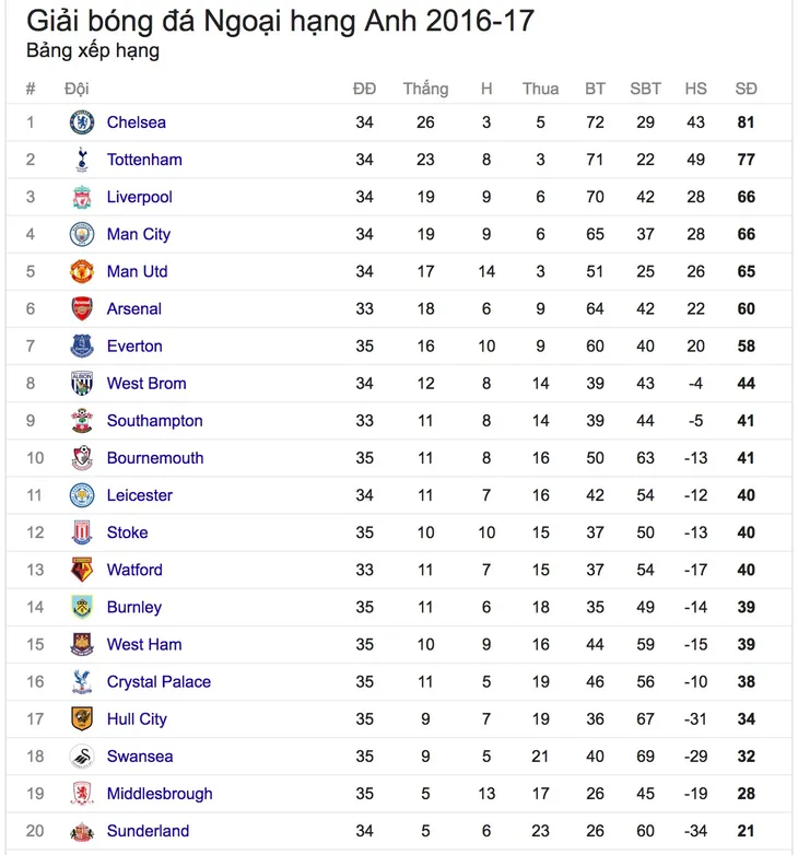 Kết quả bóng đá châu Âu đêm 30/4, rạng sáng 1/5: MU, Man City đồng loạt hoà, Tottenham 2-0 Arsenal, Roma 1-3 Lazio - Ảnh 3. Kết quả bóng đá châu Âu đêm 30/4, rạng sáng 1/5: MU, Man City đồng loạt hoà, Tottenham 2-0 Arsenal, Roma 1-3 Lazio - Ảnh 3.
