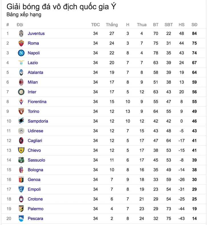 Kết quả bóng đá châu Âu đêm 30/4, rạng sáng 1/5: MU, Man City đồng loạt hoà, Tottenham 2-0 Arsenal, Roma 1-3 Lazio - Ảnh 6. Kết quả bóng đá châu Âu đêm 30/4, rạng sáng 1/5: MU, Man City đồng loạt hoà, Tottenham 2-0 Arsenal, Roma 1-3 Lazio - Ảnh 6.