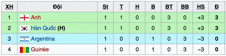 FIFA U20 Thế giới 2017, U20 Hàn Quốc 3-0 U20 Guinea: Chủ nhà thắng đậm trận ra quân - Ảnh 1. FIFA U20 Thế giới 2017, U20 Hàn Quốc 3-0 U20 Guinea: Chủ nhà thắng đậm trận ra quân - Ảnh 1.