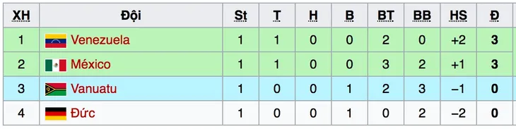 Kết quả FIFA U20 Thế giới 2017: U20 Mexico nhọc nhằn thắng 3-2 U20 Vanuatu - Ảnh 4. Kết quả FIFA U20 Thế giới 2017: U20 Mexico nhọc nhằn thắng 3-2 U20 Vanuatu - Ảnh 4.