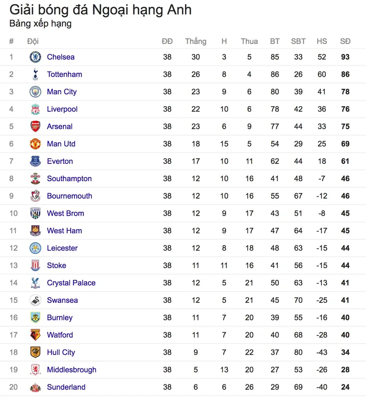 Ngoại hạng Anh 2016/2017 kết thúc: Chelsea vô địch, Tottenham á quân, Liverpool cùng Man City dự Champions League - Ảnh 1. Ngoại hạng Anh 2016/2017 kết thúc: Chelsea vô địch, Tottenham á quân, Liverpool cùng Man City dự Champions League - Ảnh 1.