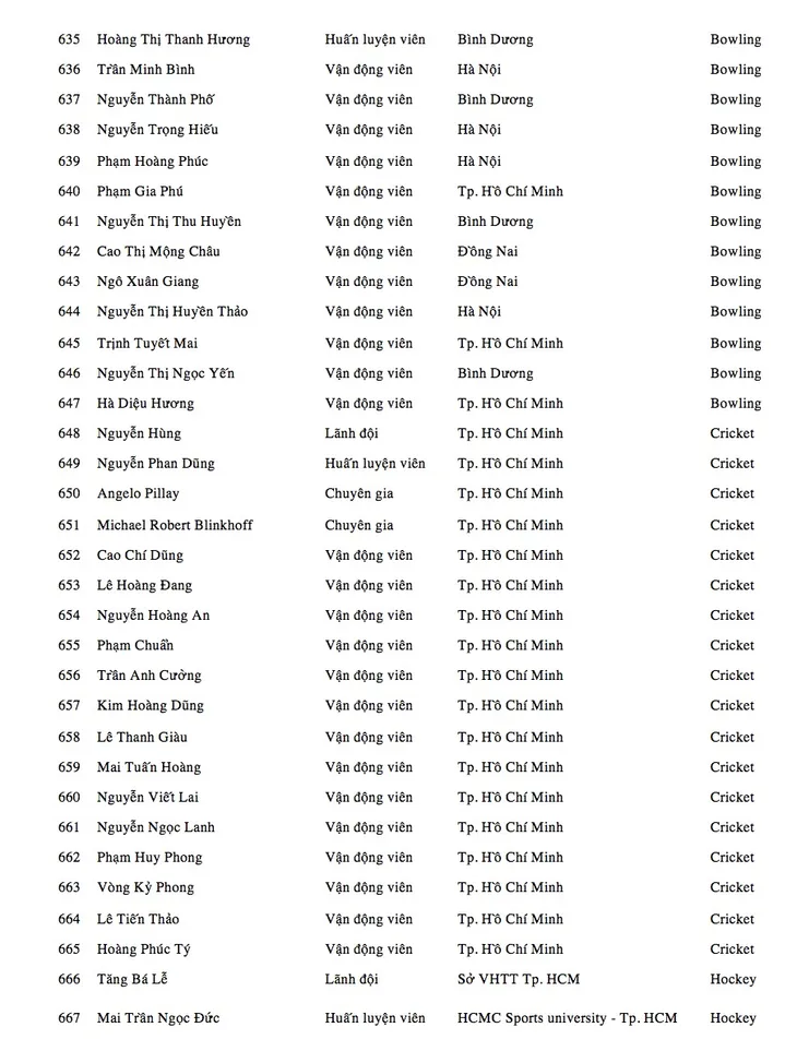 Danh sách Đoàn thể thao Việt Nam dự SEA Games 2017 - Ảnh 18. Danh sách Đoàn thể thao Việt Nam dự SEA Games 2017 - Ảnh 18.