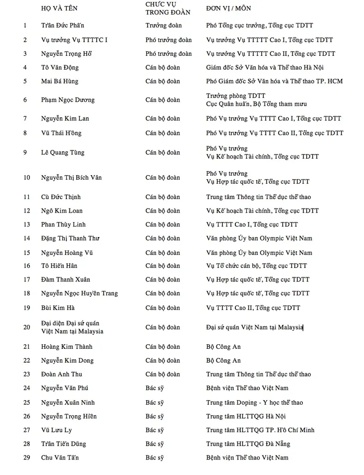 Danh sách Đoàn thể thao Việt Nam dự SEA Games 2017 - Ảnh 3. Danh sách Đoàn thể thao Việt Nam dự SEA Games 2017 - Ảnh 3.