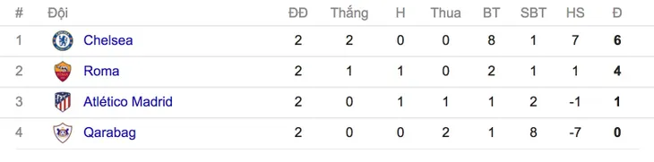 Lịch thi đấu Champions League rạng sáng mai, 19/10: Chelsea – Roma, Benfica – Man Utd… - Ảnh 5. Lịch thi đấu Champions League rạng sáng mai, 19/10: Chelsea – Roma, Benfica – Man Utd… - Ảnh 5.
