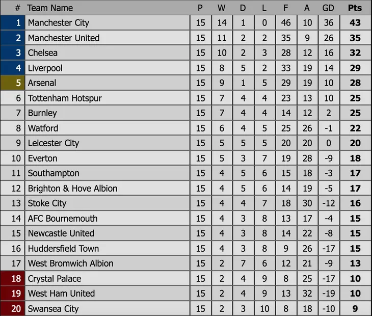 Kết quả, BXH Ngoại hạng Anh sau vòng 15: MU vùi dập Arsenal, Man City có chiến thắng liên tiếp thứ 13 - Ảnh 7. Kết quả, BXH Ngoại hạng Anh sau vòng 15: MU vùi dập Arsenal, Man City có chiến thắng liên tiếp thứ 13 - Ảnh 7.