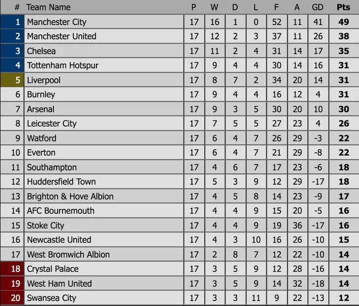 Lịch thi đấu và BXH Ngoại hạng Anh vòng 18: Chờ đợi Tottenham ngăn bước tiến của Man City - Ảnh 4. Lịch thi đấu và BXH Ngoại hạng Anh vòng 18: Chờ đợi Tottenham ngăn bước tiến của Man City - Ảnh 4.