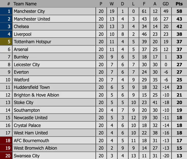 Kết quả, BXH Ngoại hạng Anh sau vòng 20: Man City nối dài kỷ lục, MU hoà thất vọng - Ảnh 5. Kết quả, BXH Ngoại hạng Anh sau vòng 20: Man City nối dài kỷ lục, MU hoà thất vọng - Ảnh 5.