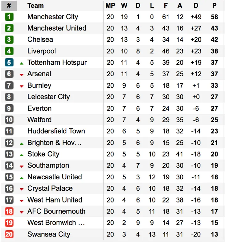Lịch thi đấu và BXH Ngoại hạng Anh vòng 21: Man City không gì cản bước, Arsenal và Chelsea dễ thở. - Ảnh 4. Lịch thi đấu và BXH Ngoại hạng Anh vòng 21: Man City không gì cản bước, Arsenal và Chelsea dễ thở. - Ảnh 4.